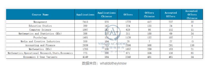 华威大学录取率分享来了  管理专业录取率超高  ​内容图片_1