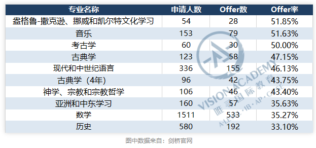 剑桥大学高录取专业--盎格鲁-撒克逊、挪威和凯尔特文化学习来了  申请需要深厚文化积淀内容图片_1