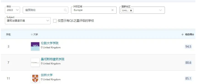 曼彻斯特建筑学院实力怎么样呢？排名超过剑桥大学哦内容图片_1