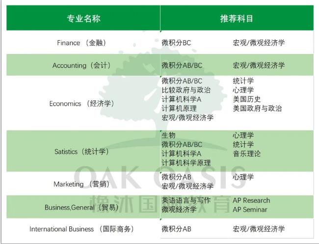 AP选课怎么选呢？不同专业选课侧重点不同内容图片_2