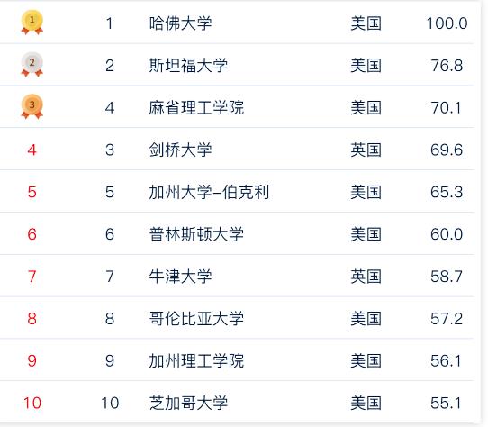 2023软科世界大学学术排名分享  剑桥大学退步了？内容图片_1