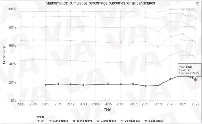 2022Alevel夏季成绩分享来了  这些学科的A星率纷纷下降了内容图片_2