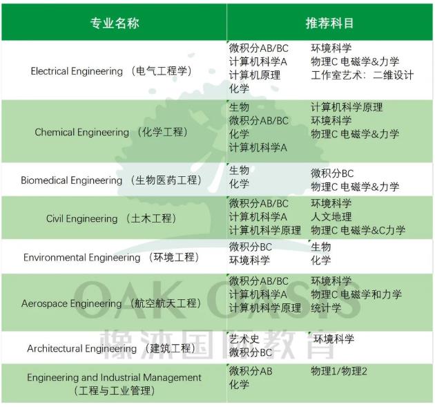 AP选课怎么选呢？不同专业选课侧重点不同内容图片_3