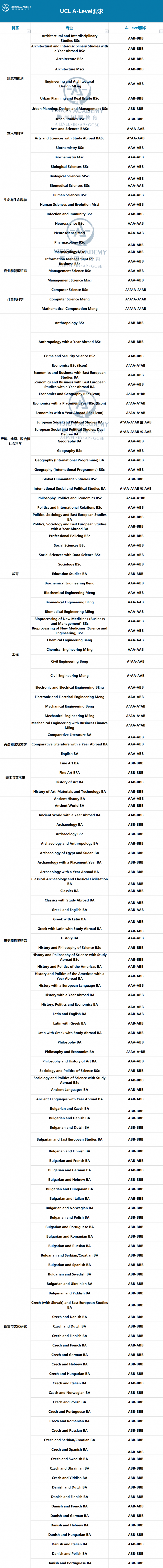 UCL本科申请要求分享来了  集合了超多院校哦内容图片_1