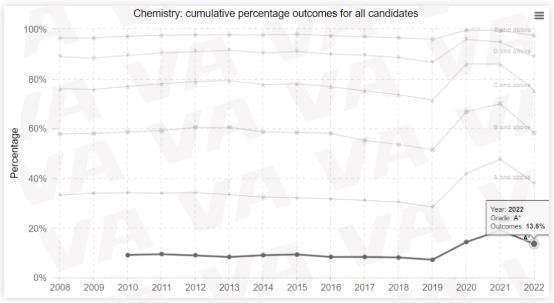 2022Alevel夏季成绩分享来了  这些学科的A星率纷纷下降了内容图片_1