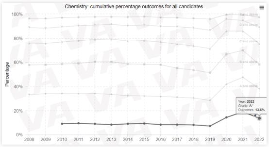 2022Alevel夏季成绩分享来了  这些学科的A星率纷纷下降了内容图片_1