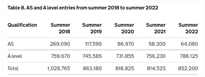 2022Alevel夏季大考人数分析  今年的报考人生将近80万内容图片_1