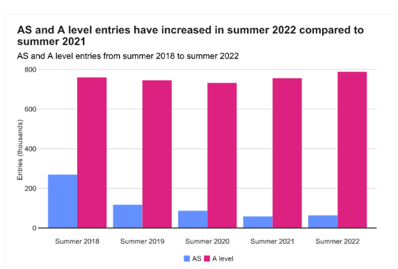 2022Alevel夏季大考人数分析  今年的报考人生将近80万内容图片_2