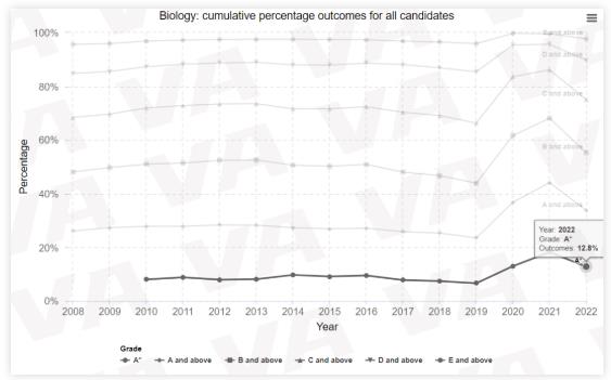 2022Alevel夏季成绩分享来了  这些学科的A星率纷纷下降了内容图片_4