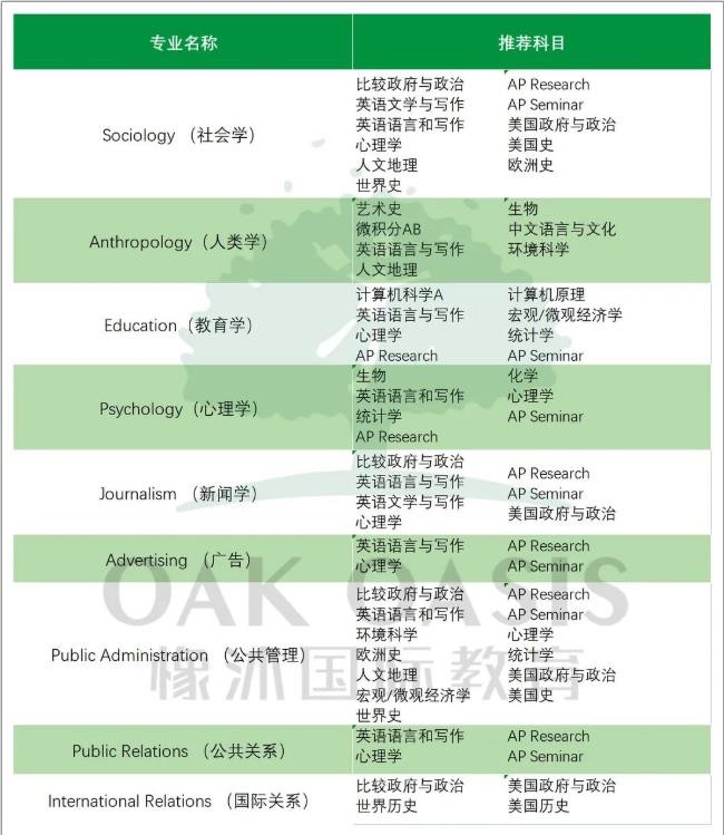 AP选课怎么选呢？不同专业选课侧重点不同内容图片_4