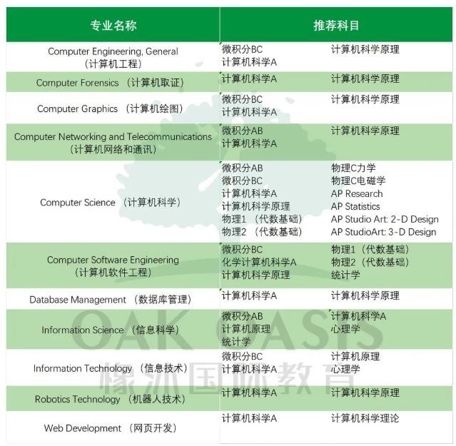 AP选课怎么选呢？不同专业选课侧重点不同内容图片_1