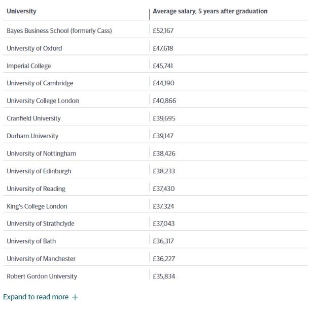毕业生薪资超过牛剑的贝叶斯商学院来了  它到底有何魔力？内容图片_1