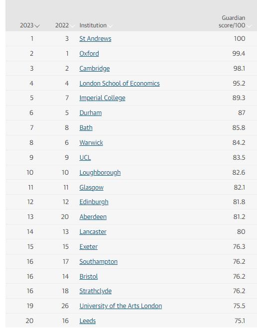 2023《卫报》排名来了  圣安德鲁斯大学重回名了内容图片_1