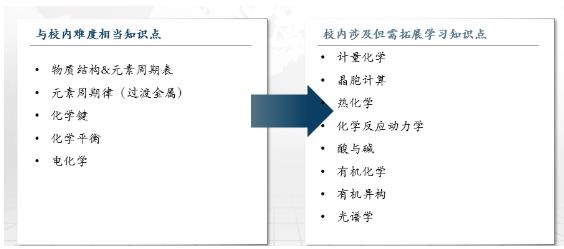 UKChO竞赛备考方法有哪些呢？2步走计划了解一下内容图片_1