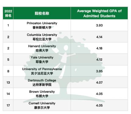 美本申请GPA分数要求到底要多高？大多都需要3.4以上内容图片_1