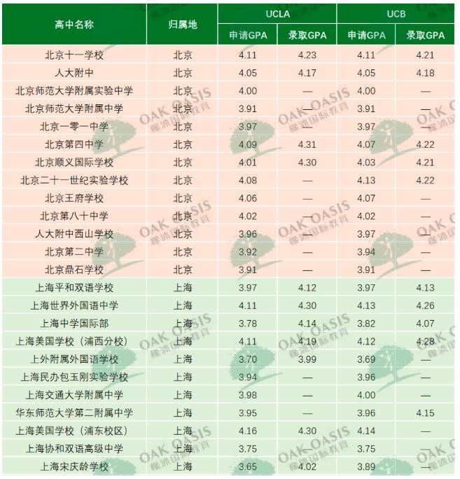 美本申请GPA分数要求到底要多高？大多都需要3.4以上内容图片_2