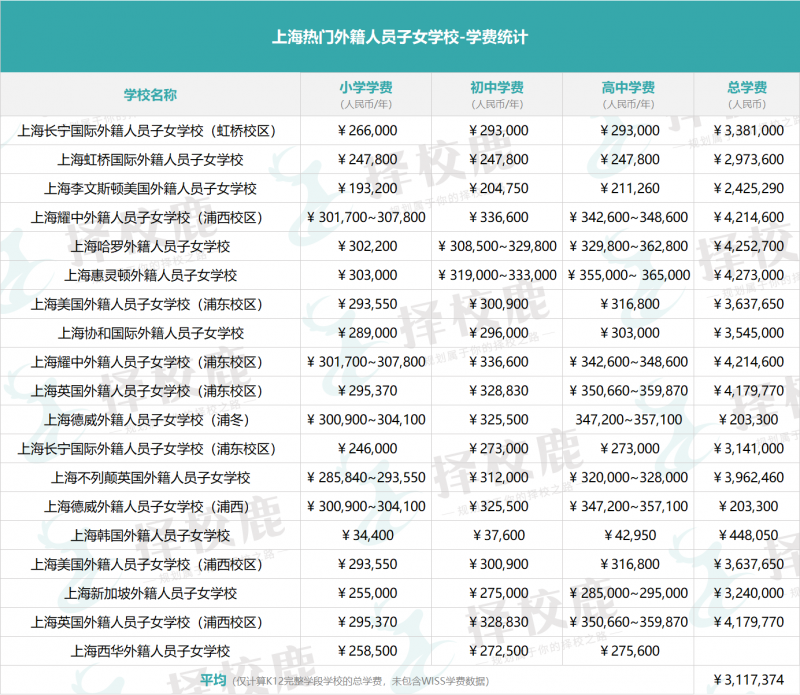 上海国际学校学费贵吗 公办性价比高内容图片_2