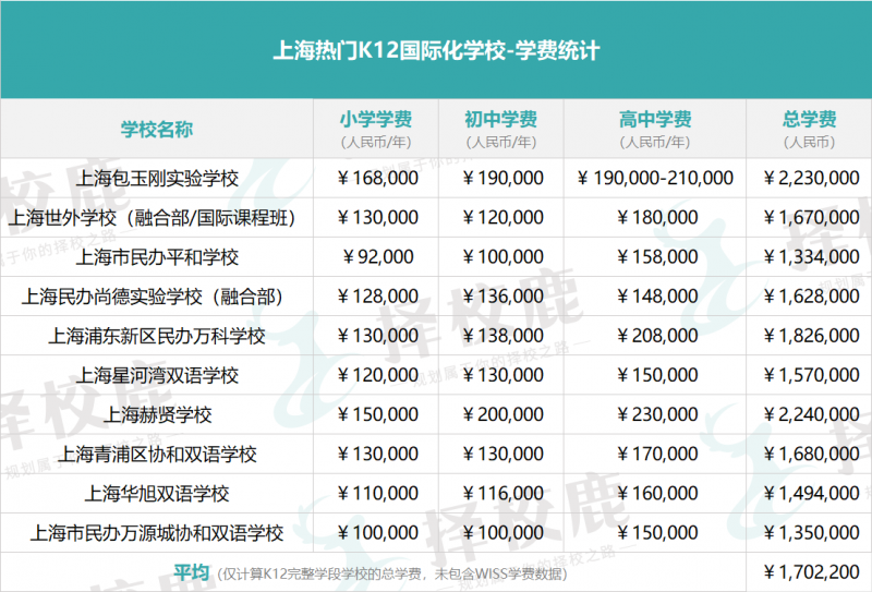 上海国际学校学费贵吗 公办性价比高内容图片_3