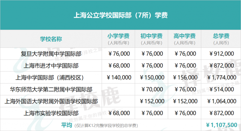 上海国际学校学费贵吗 公办性价比高内容图片_5