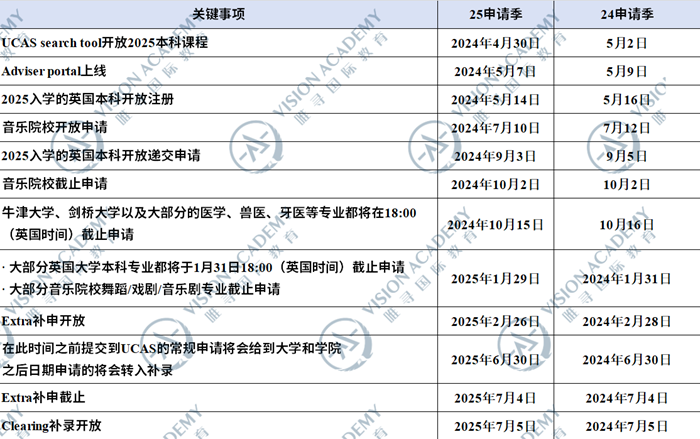 UCAS本科申请今日开放 千万不能错过的申请线来啦内容图片_2