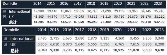 2023英国大学录取率终于公布啦 华威堪称黑马内容图片_6
