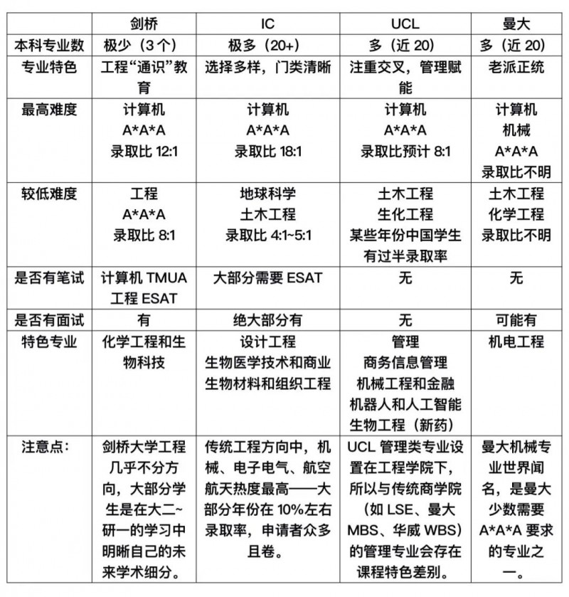 英国本科工程类专业难不难 计算机很难土木比较简单内容图片_2