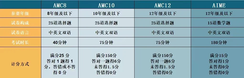错过欧几里得怎么办 AMC数学竞赛一定要冲内容图片_2