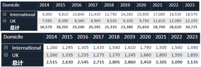 2023英国大学录取率终于公布啦 华威堪称黑马内容图片_7
