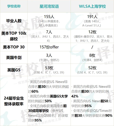 星河湾&WLSA学校办学质量哪个好 不分上下都很优秀内容图片_3