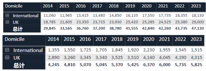 2023英国大学录取率终于公布啦 华威堪称黑马内容图片_4