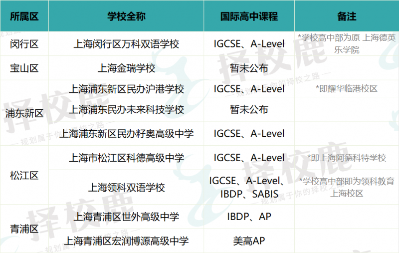 哪些上海国际高中有中招资质 领科万科都具备内容图片_3