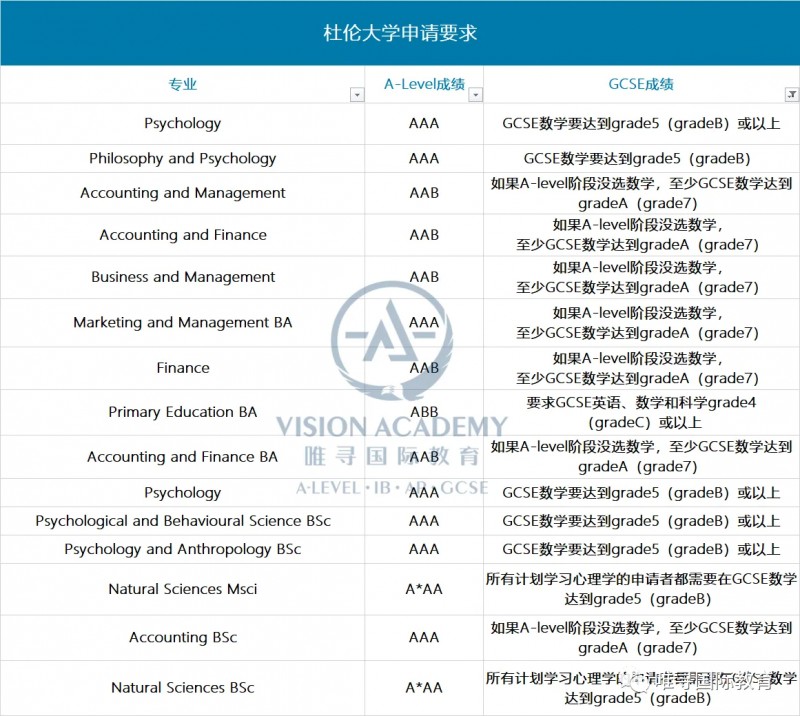 杜伦大学本科申请要求高吗？要求不低但录取率很高内容图片_3
