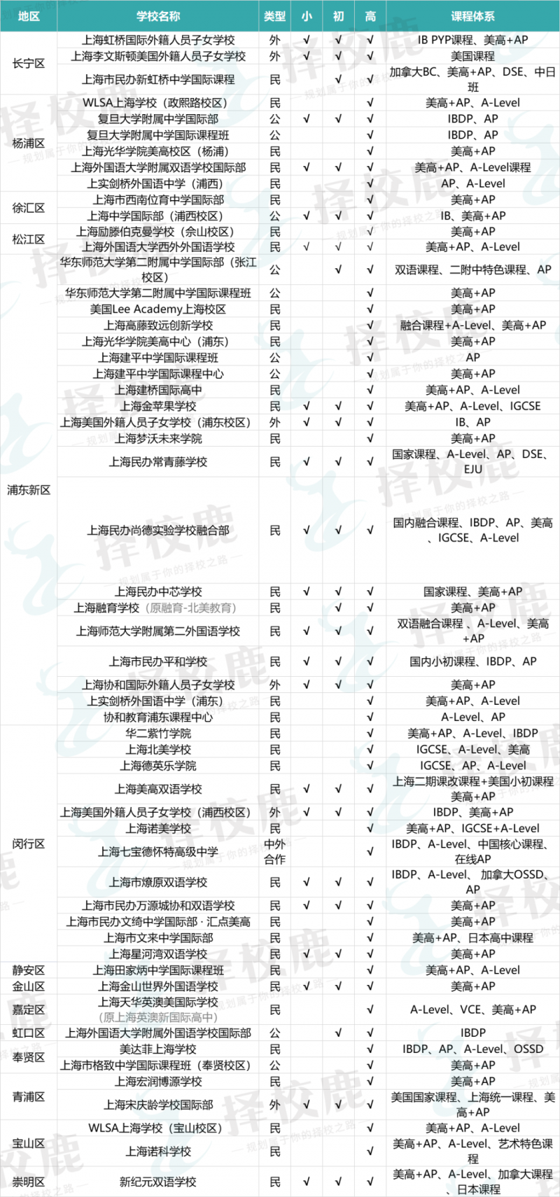 开设ap课程的学校有哪些 WLSA星河湾推荐给你内容图片_2