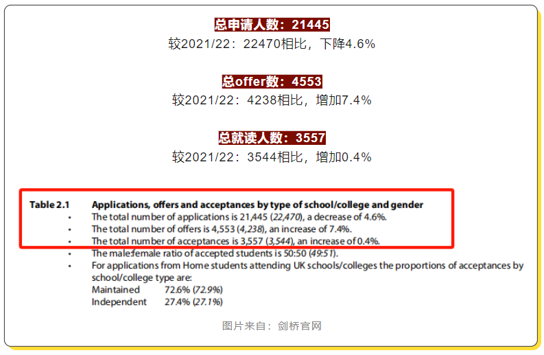 2023剑桥录取率是多少 增加到21.2%剑桥向你发出友好信号内容图片_2