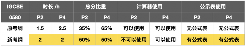 2025igcse数学考纲有变 不再允许使用计算器内容图片_2