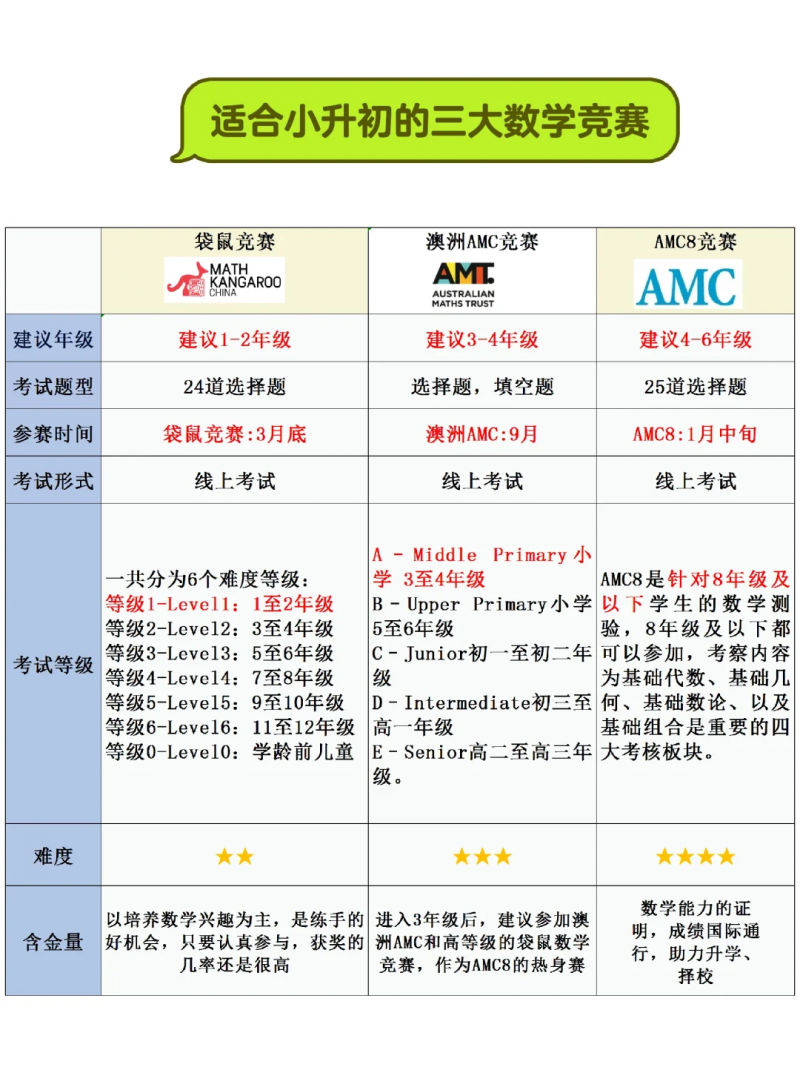 小升初国际数学竞赛有哪些 AMC8实力趣味并存真心推荐内容图片_5