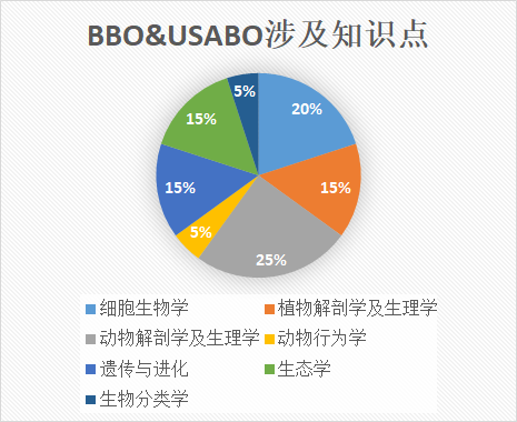 USABO和BBO哪个好 含金量都很高可以一起准备内容图片_2