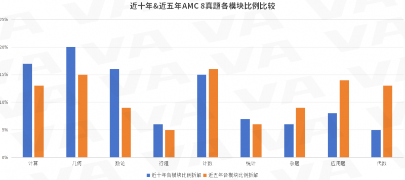 ​AMC8难吗 难度不高非常适合零基础的小学生参加内容图片_2