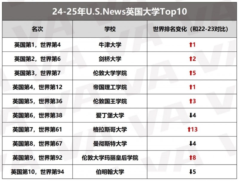2025伦敦大学学院排名怎么样 成功跃进全球第7内容图片_2