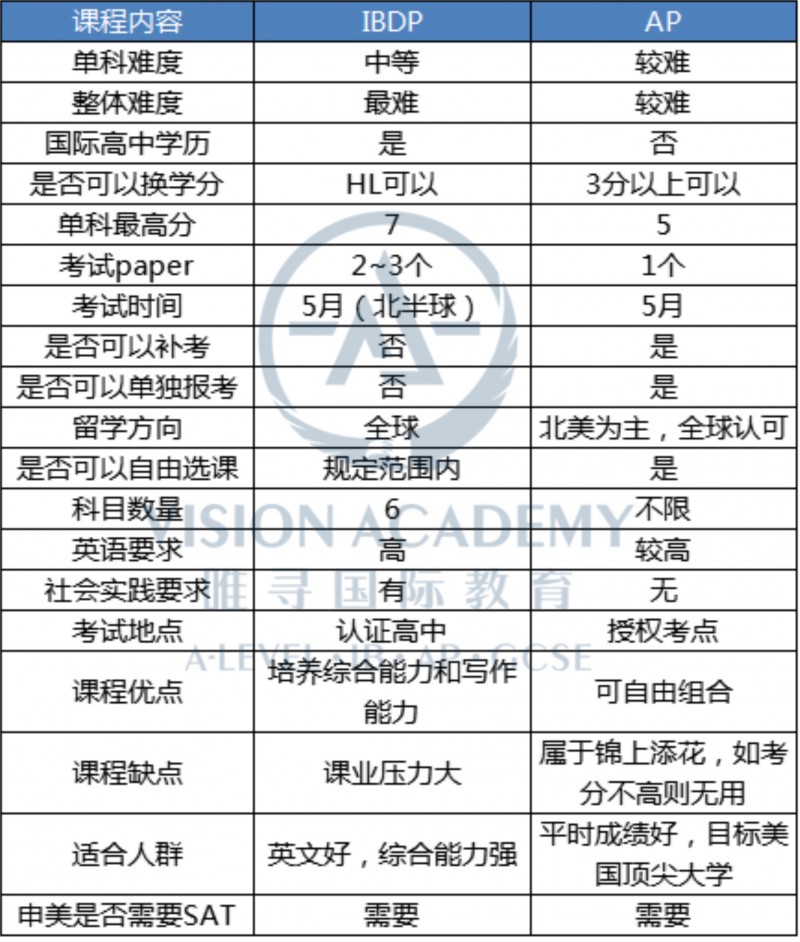 IB和AP选哪个更好 各具特色适合自己才重要内容图片_2