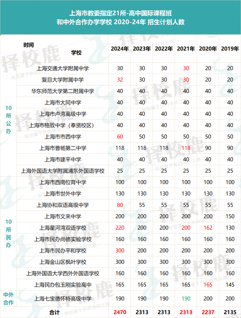 错过秋招别担心 平和/星河湾等21所上海国际高中招生人数增加内容图片_2