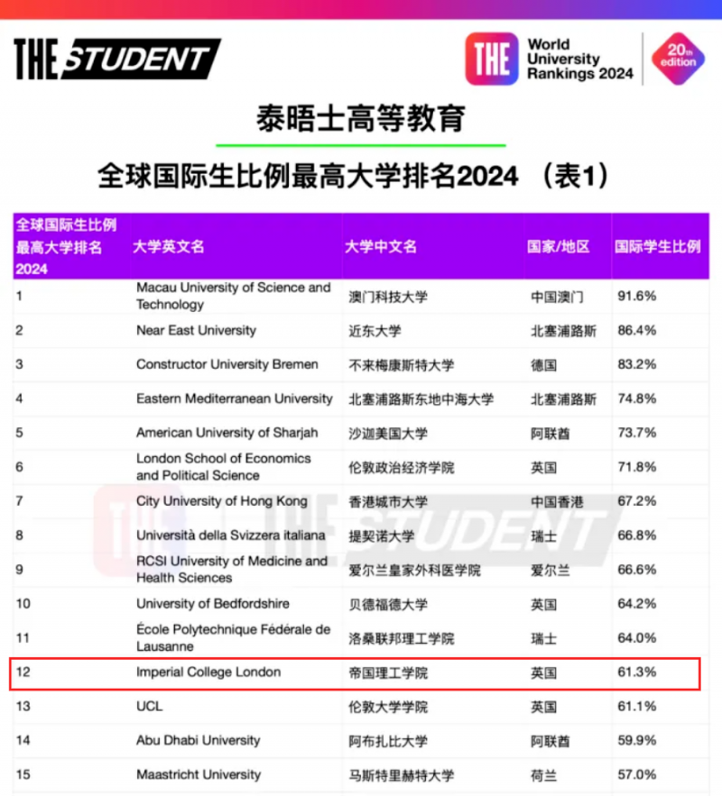 帝国理工怎么样 3个指标均超过牛剑夺取英国第1内容图片_3