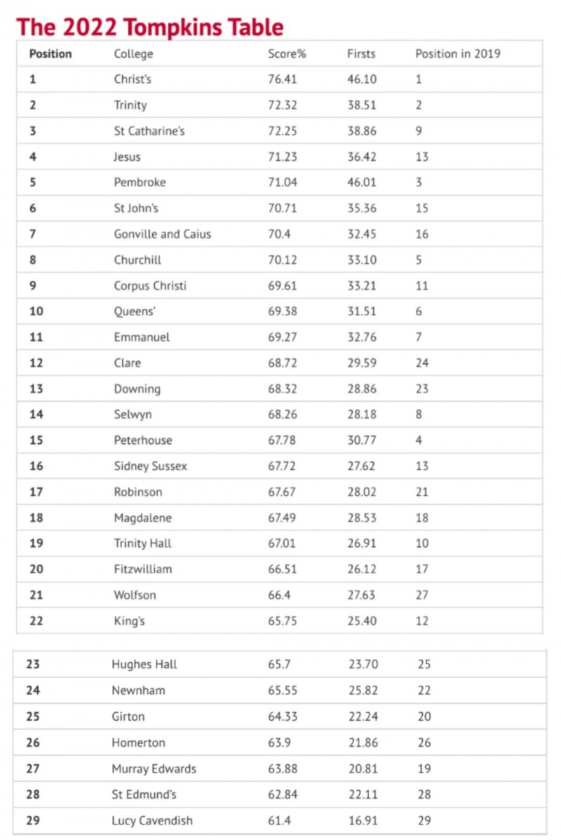 剑桥基督学院怎么样 汤普金斯排名第1但录取率很低内容图片_2