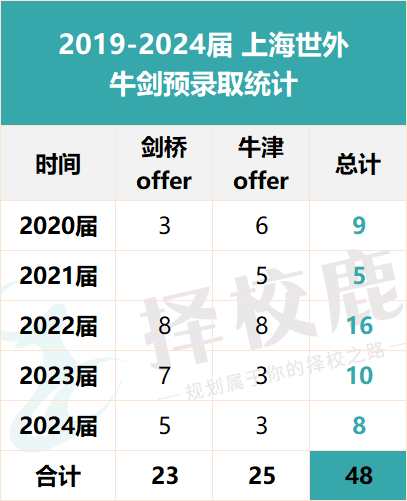 上海ib国际学校哪个好？世外深受牛剑偏爱内容图片_2