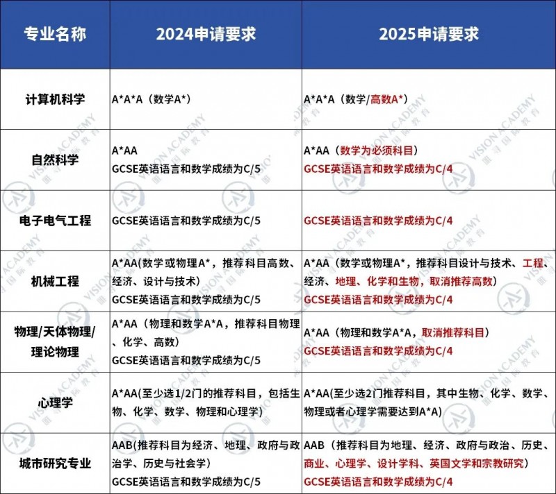 伦敦大学学院申请又添新规?新申请季alevel选课新要求来了内容图片_5