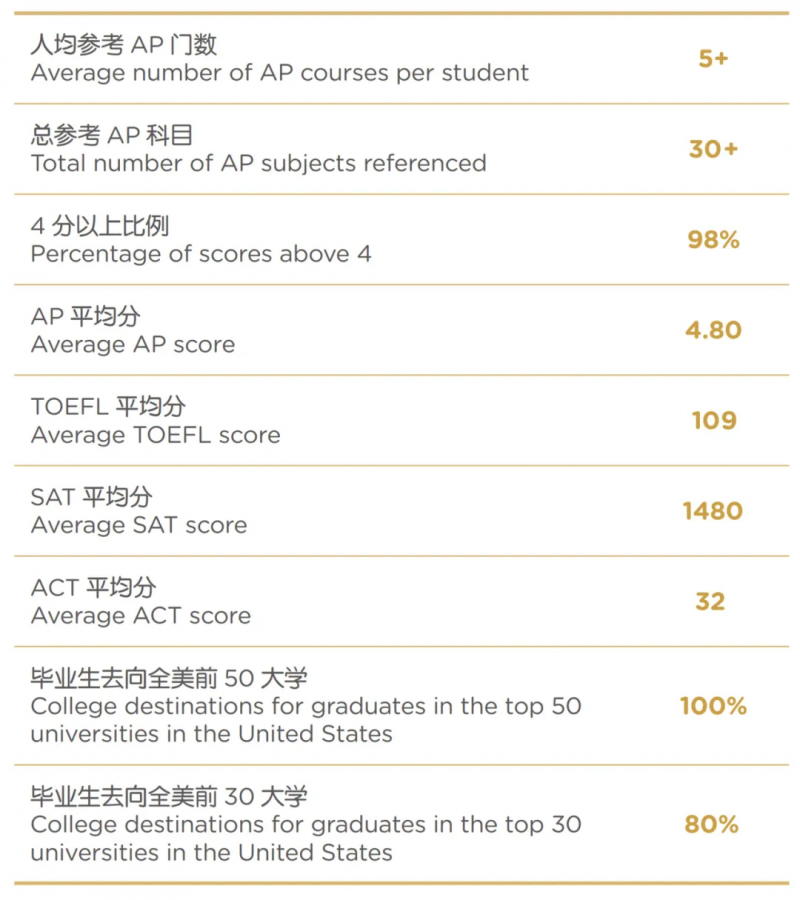 上海AP学校哪家强?星校全美前30大学录取率超80%内容图片_3