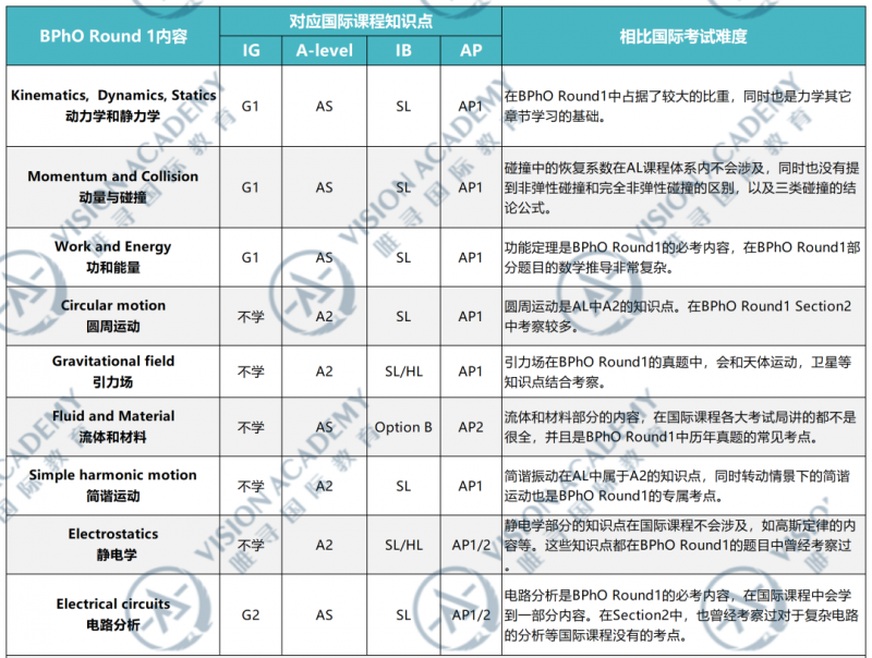 BPHO物理竞赛适合什么人?理工类同学入股不亏内容图片_3