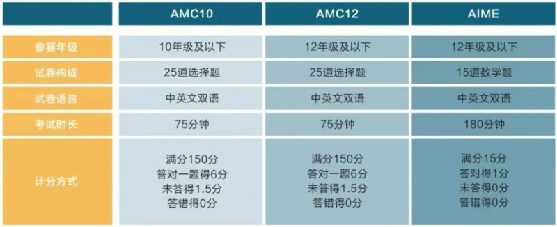 为什么AMC数学竞赛这么受欢迎?含金量+认可度双高内容图片_2