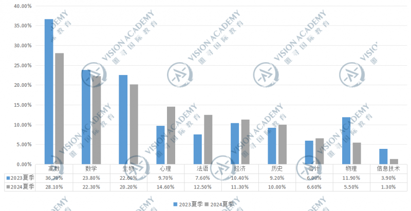 今年alevel夏季大考情况如何?高数&数学高分率双双上涨超14%!内容图片_2