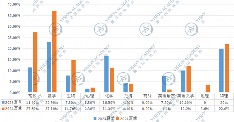 今年alevel夏季大考情况如何?高数&数学高分率双双上涨超14%!内容图片_4
